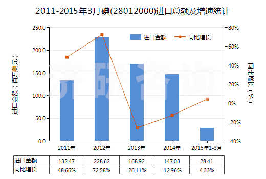 2011-2015年3月碘(28012000)進(jìn)口總額及增速統(tǒng)計(jì)